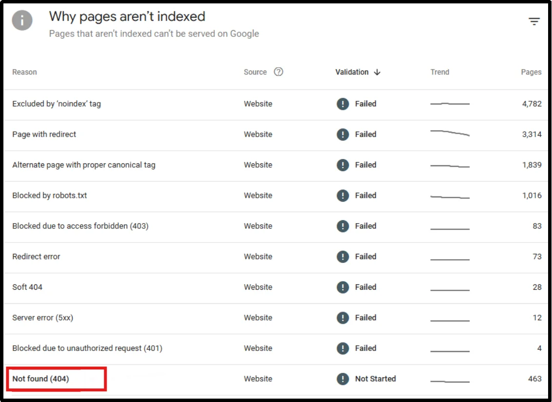Locate the Not Found (404) row in Google Search Console coverage report